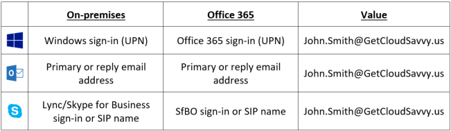 2017-06-06 11_20_50-Office 365 UPN ne Email - The End-User Experience.htm - Word